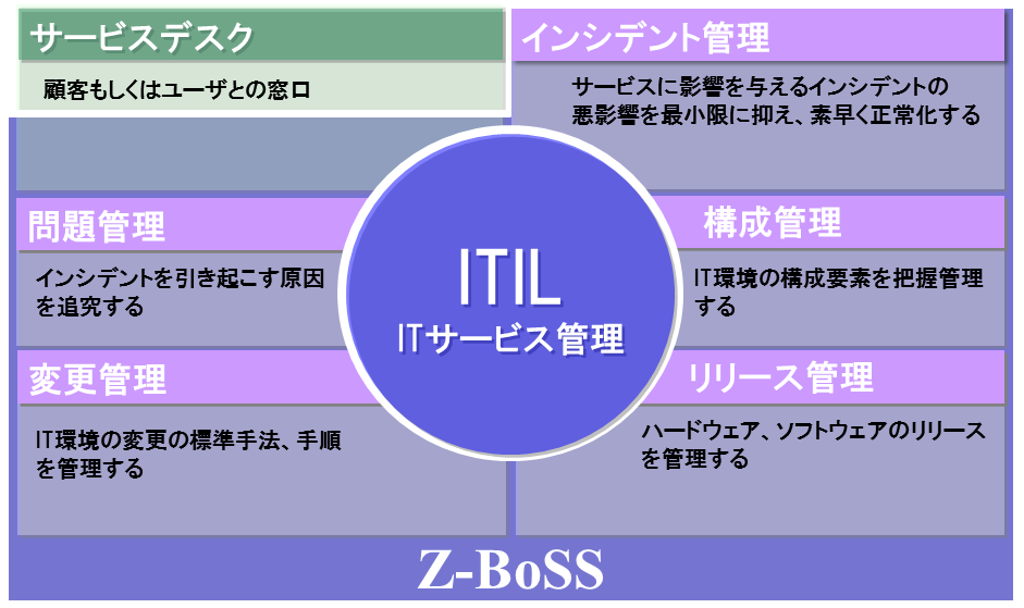 Z-BoSS ITIL