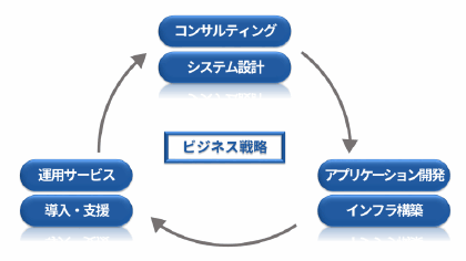 システム構築・コンサルティング