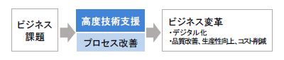 プロセス改善