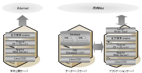 基盤技術