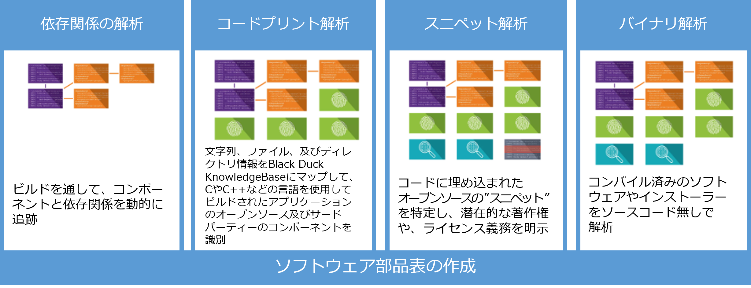 SBOMを作成するテクノロジー