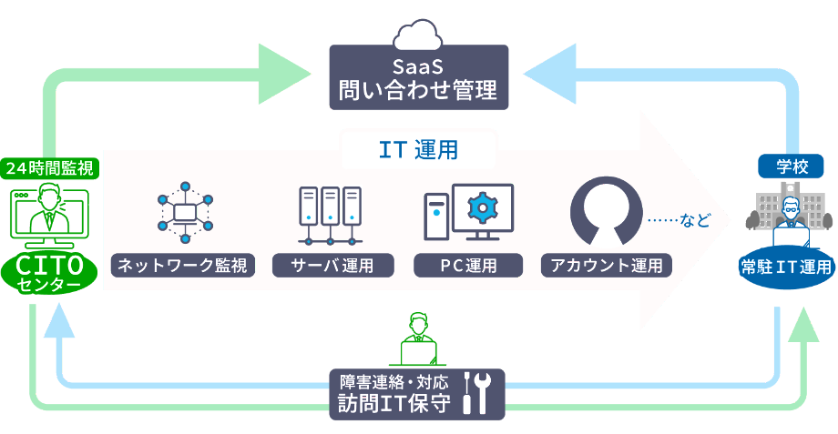 イラスト:サービス