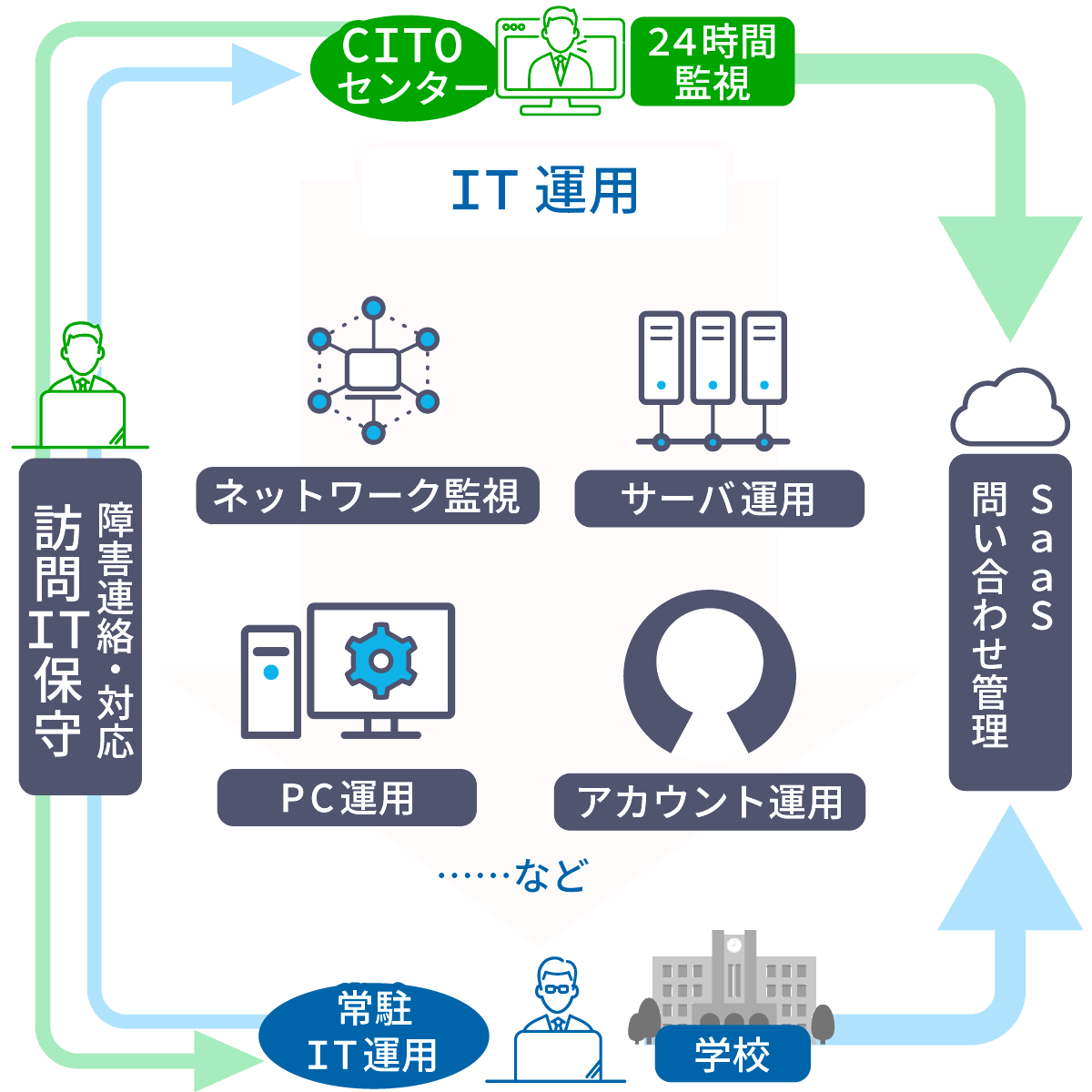 イラスト:サービス