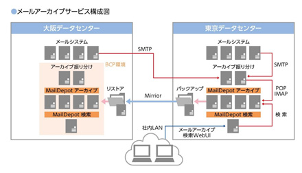 メールアーカイブサービス構成図