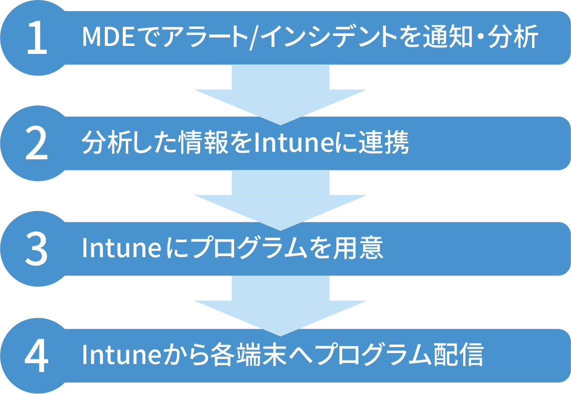 MDEとIntuneフロー