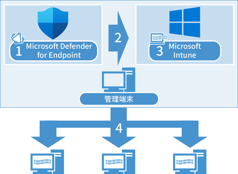MDEとIntuneフロー図