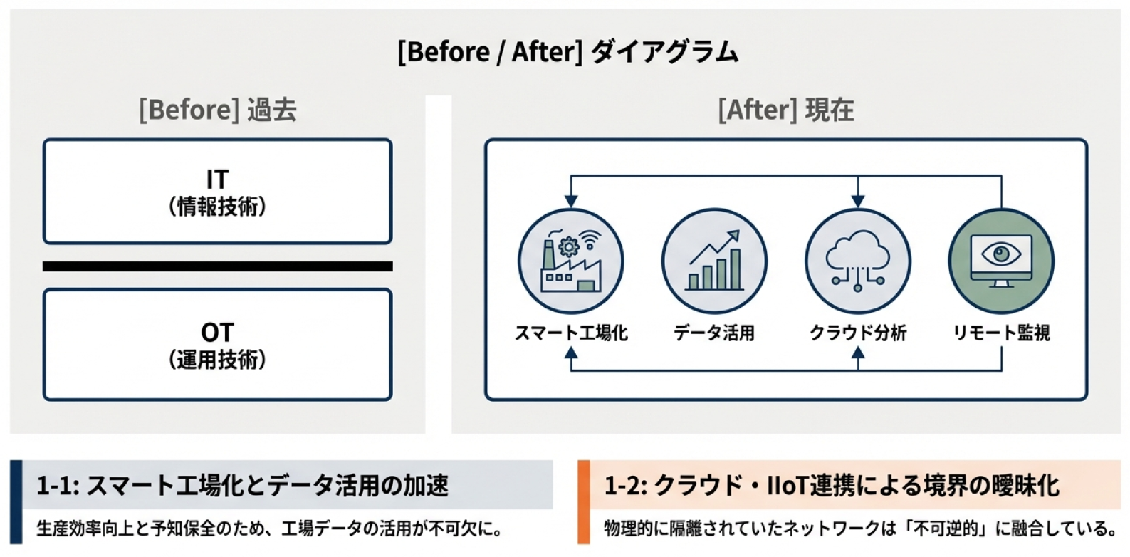 ［Before / After］ITとOTの境界が曖昧になる様子を説明するダイアグラム