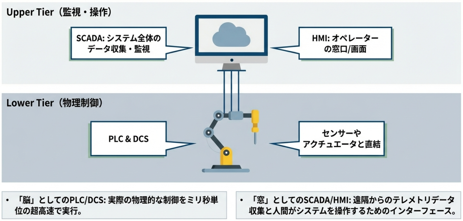 ［Before / After］ITとOTの境界が曖昧になる様子を説明するダイアグラム