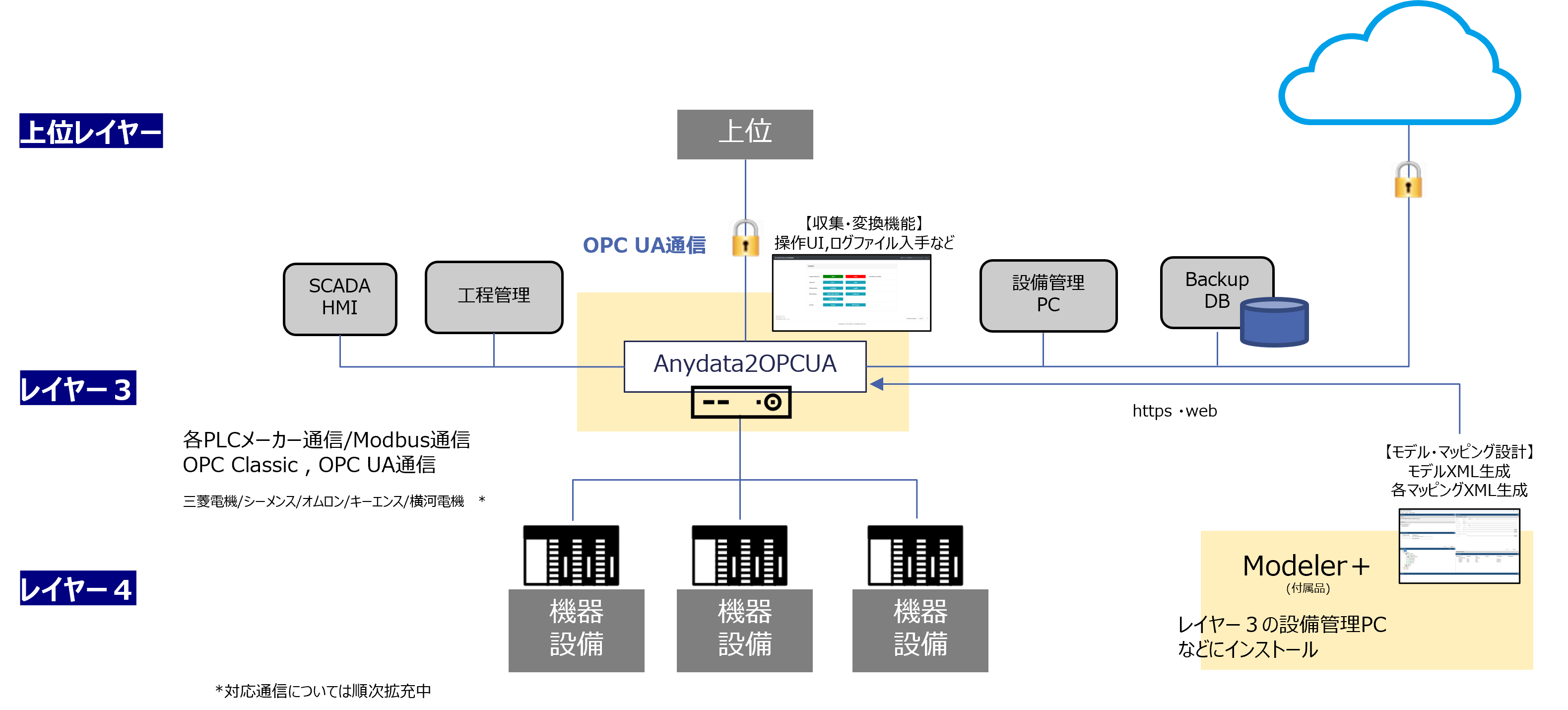 Empress iData Anydata2OPCUA