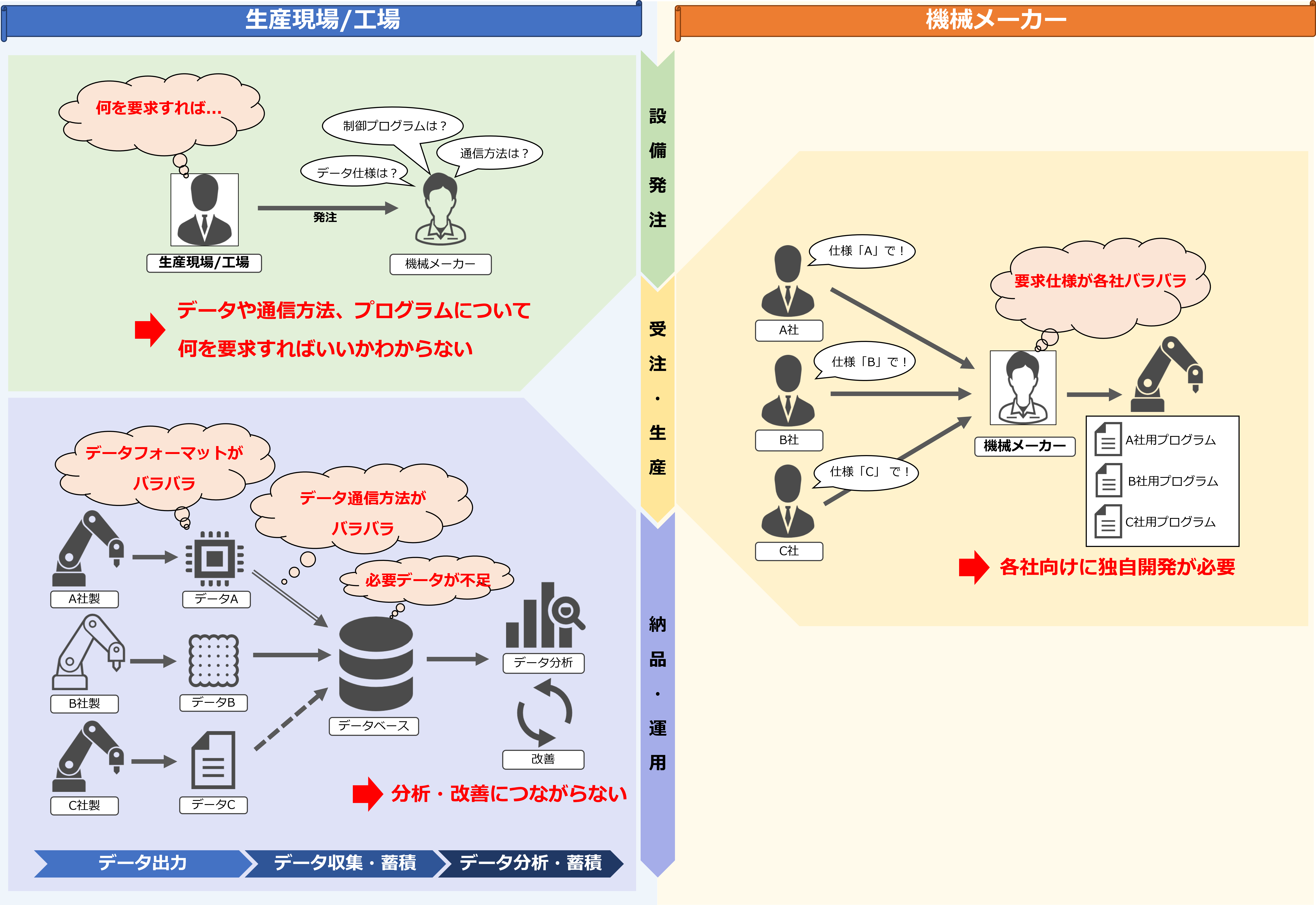 生産現場や機械メーカーの課題