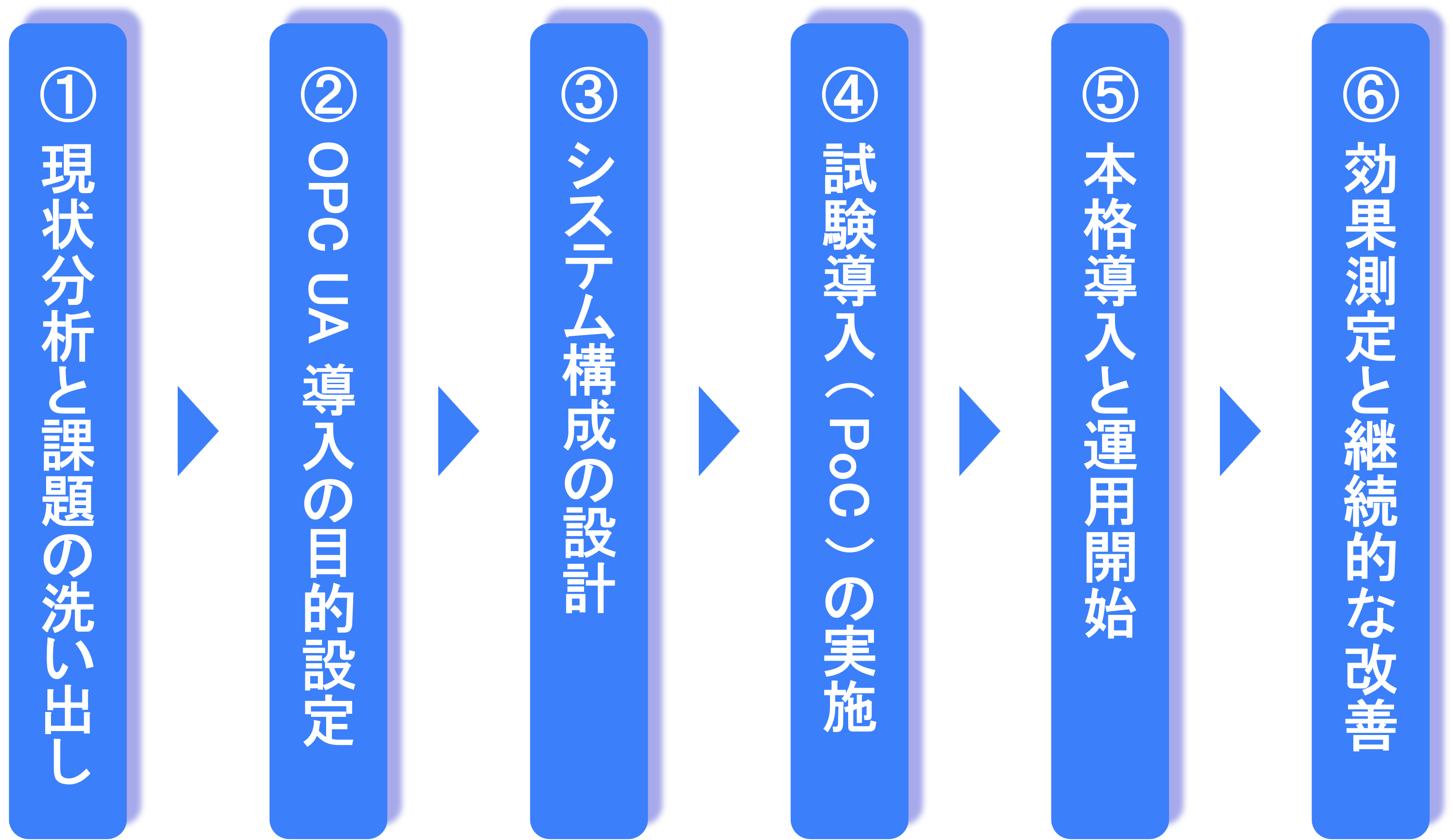 OPC UA 導入の流れ