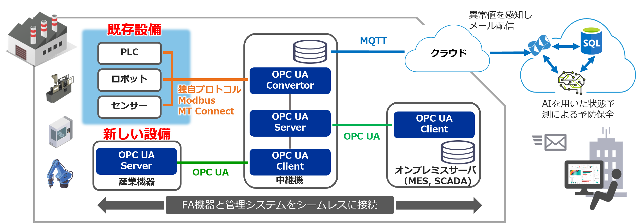 既存設備を活用したOPC UA導入