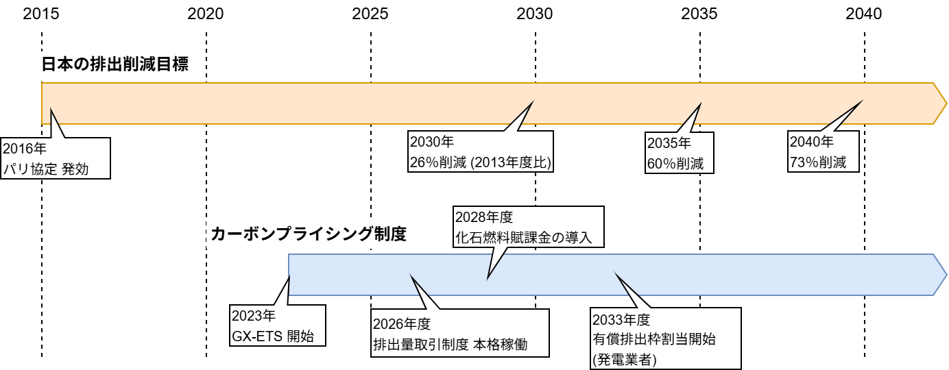 炭素排出量スケジュール