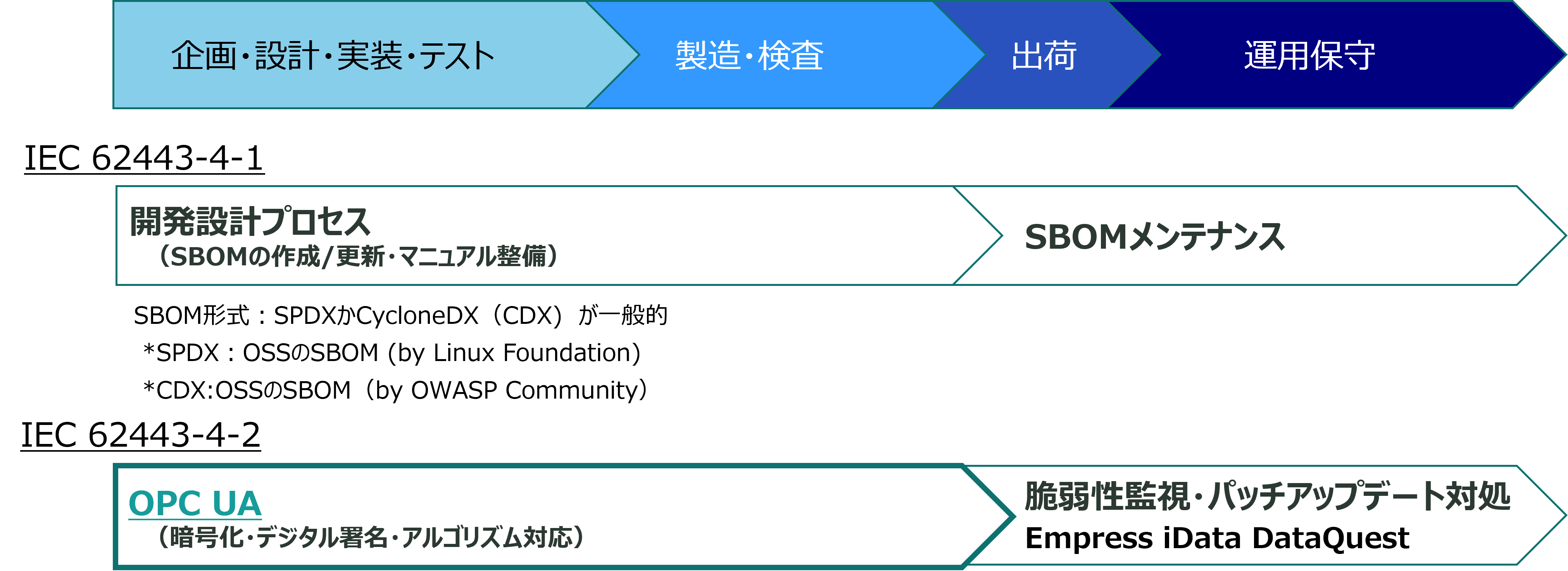 製造プロセスとIEC62443