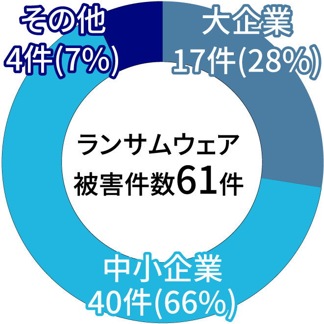 IoTデバイス数の増加