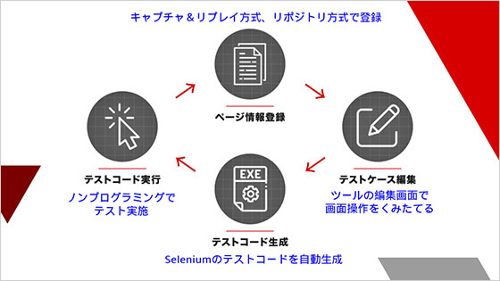 テストコードをノンプログラミングで生成の図