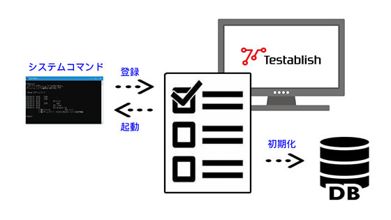 Diagram of Can create test cases including system commands