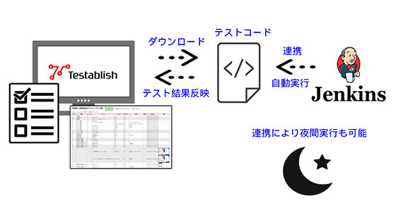 Diagram of Easy link to CI tools