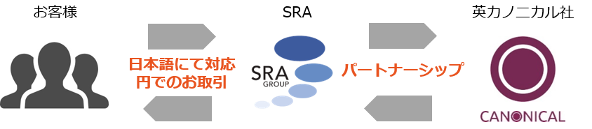 SRAがお客様とCanonicalの間に立ち、日本語でサポート