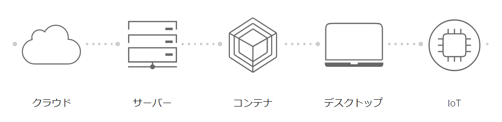 UbuntuはIoT/デバイス、PC、サーバ、コンテナ、クラウドまで幅広く採用