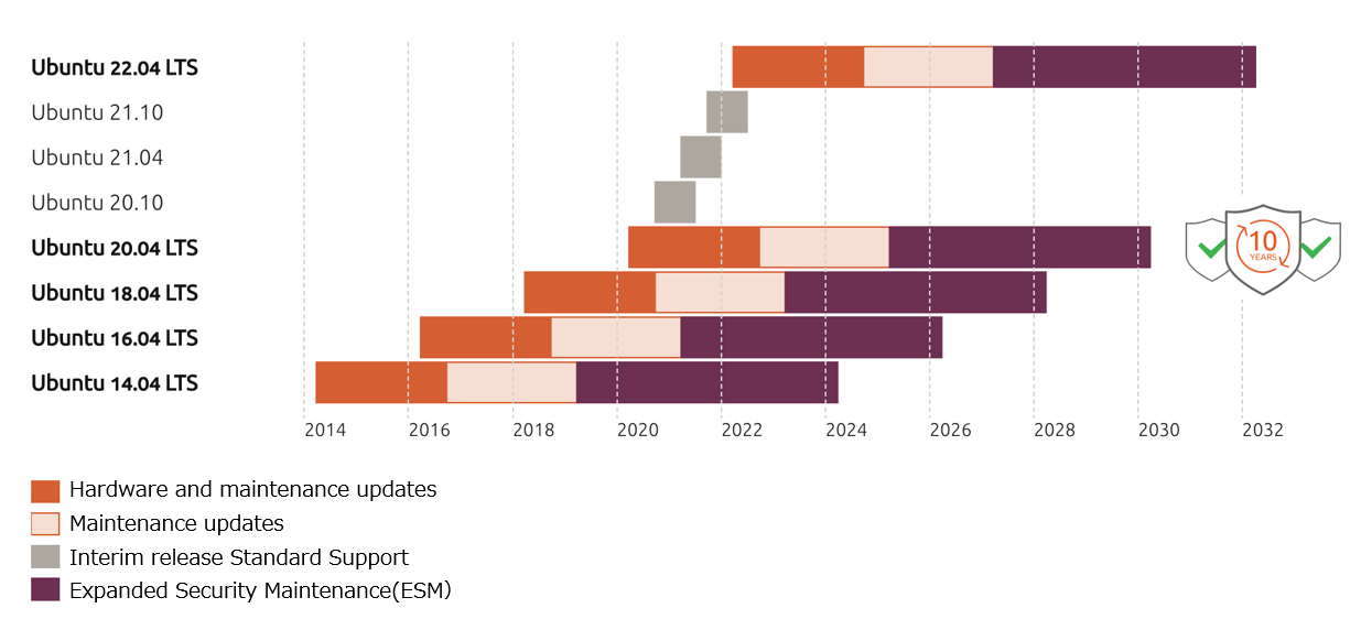 Ubuntuの10年間長期サポート、2年ごとの計画的なLTSリリースのチャート