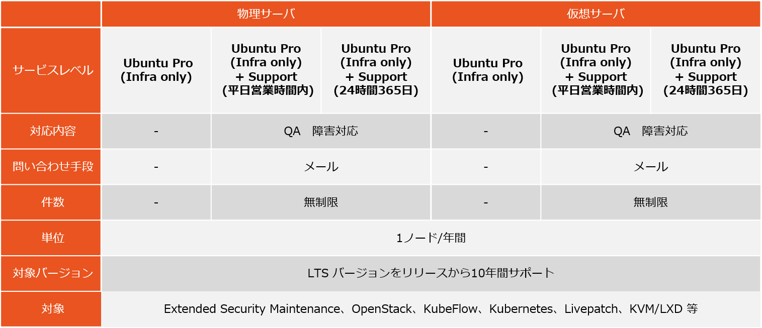 Ubuntuサポート内容チャート