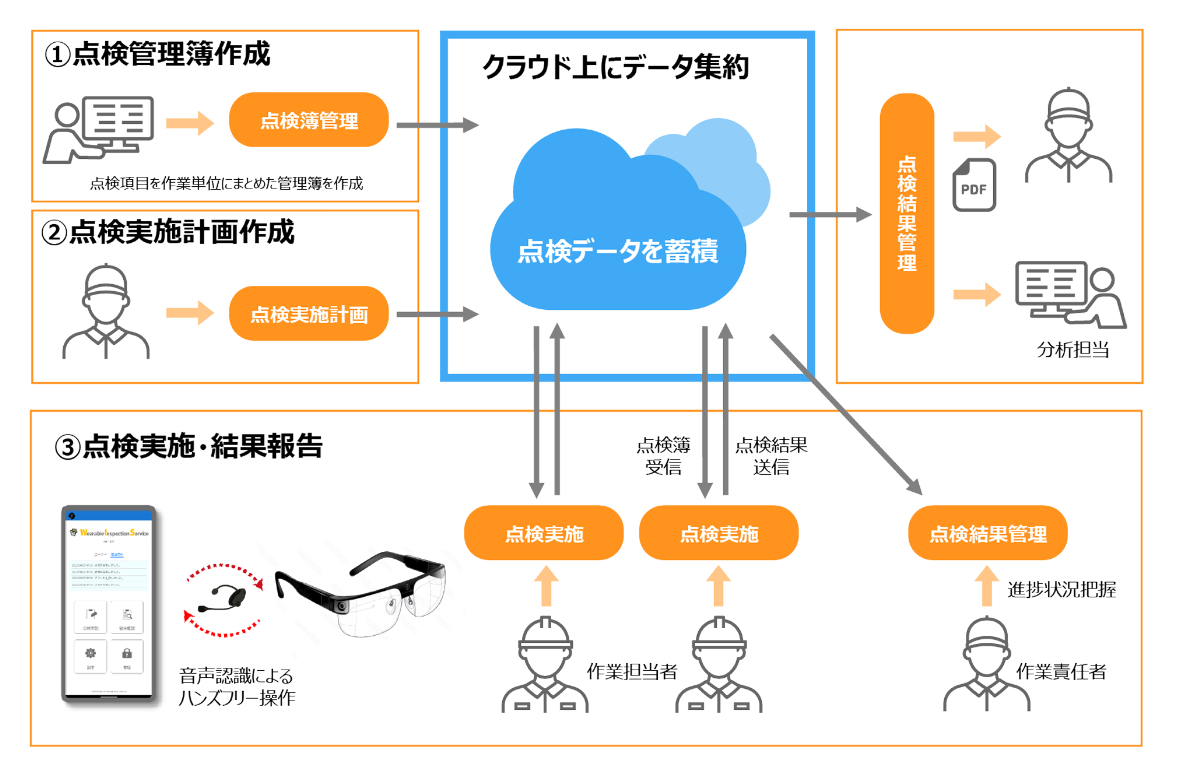 点検管理作業イメージ